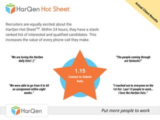 Recruiters are equally excited about the
HarQen Hot SheetTM
. Within 24 hours, they have a stack-
ranked list of interested and qualified candidates. This
increases the value of every phone call they make.
Actual Client Results
Ease of using this process
to indicate interest in a job
1.15
Contact-to-Submit
Ratio
“We were able to go from 0 to 60
on assignment within eight
weeks.”
“The people coming through
are fantastic!”
“We are loving the HarQen
daily lists! :)”
“I reached out to everyone on the
1st list. I put 13 people to work…
I love the HarQen lists.”
Put more people to work
 