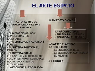 EL ARTE EGIPCIO FACTORES QUE LO CONDICIONAN Y LE DAN SENTIDO: EL  MEDIO FÍSICO : LOS CONDICIONANTES NATURALES. UNA  CIVILIZACIÓN AGRARIA Y FLUVIAL . EL  SISTEMA POLÍTICO : EL FARAÓN. EL  SISTEMA SOCIAL : ESCLAVITUD Y SERVIDUMBRE. LAS  CREENCIAS RELIGIOSAS : POLITEISMO Y VIDA DE ULTRATUMBA. LA  ESCRITURA JEROGLÍFICA .   MANIFESTACIONES LA ARQUITECTURA: FUNERARIA : LA TUMBA. RELIGIOSA : EL TEMPLO. LAS ARTES PLÁSTICAS: LA  ESCULTURA : LA ESTATUARIA REAL LA ESTATUARIA CORTESANA EL RELIEVE LA  PINTURA 