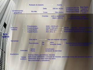 Arte egipcio Condicionantes geográficos Rodeado   de desierto muerte Río Nilo Delta  250 km. Ancho Curso   15km Ancho Crecidas  junio a septiembre   (agua y abono) Longitud 6.500 Km (civilización egipcia menos de la mitad) Bajo Egipto (papiro) Alto Egipto (Loto) Ciclo de vida – muerte (orden controlado por faraón) Evolución histórica Protodinástico  XXXI – XXVII a.C. Imperio Antiguo XXVII – XXII a.C. Imperio Medio XXI – XVIII a.C. Imperio Nuevo XVI – XI a. C. Menfis  dios Ra  Divinización faraón Generalización de las tumbas  Imperialismo. Importancia de sacerdotes Mentalidad Vida eterna Hay que respetar las reglas Dos energías  Ba  alma Ka  energías vitales  Necesita soporte físico y reproducción de elementos de la realidad Arquitectura materiales Adobe  ( al principio) Piedra  sensación de eternidad Valores estéticos Formas nítidas, geométricas, rotundas Estructuras adinteladas ( conocían las bóvedas, pero líneas rectas dan sensación de eterno) Predominio de la masa sobre los vanos Monumentalidad y colosalismo 