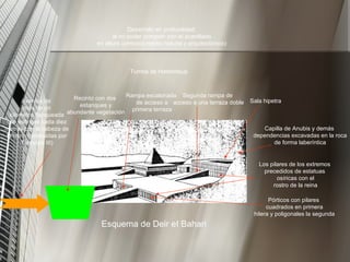 Esquema de Deir eI Bahari Avenida de más de un kilométro flanqueada con esfinges cada diez metros con la cabeza de la reina (destruidas por Tutmosis III) Recinto con dos estanques y abundante vegetación Rampa escalonada de acceso a primera terraza Desarrollo en profundidad al no poder competir con el acantilado en altura (armonía medio natural y arquitectónico) Tumba de Hatshetsup Pórticos con pilares cuadrados en primera hilera y poligonales la segunda Segunda rampa de acceso a una terraza doble Los pilares de los extremos precedidos de estatuas osíricas con el rostro de la reina Sala hipetra Capilla de Anubis y demás dependencias excavadas en la roca de forma laberíntica 