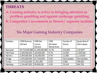 THREATS
A. Gaming industry is active in bringing attention to
problem gambling and against underage gambling.
B. Competitor’s investment in Newer/ superior facilities
Six Major Gaming Industry Companies
 