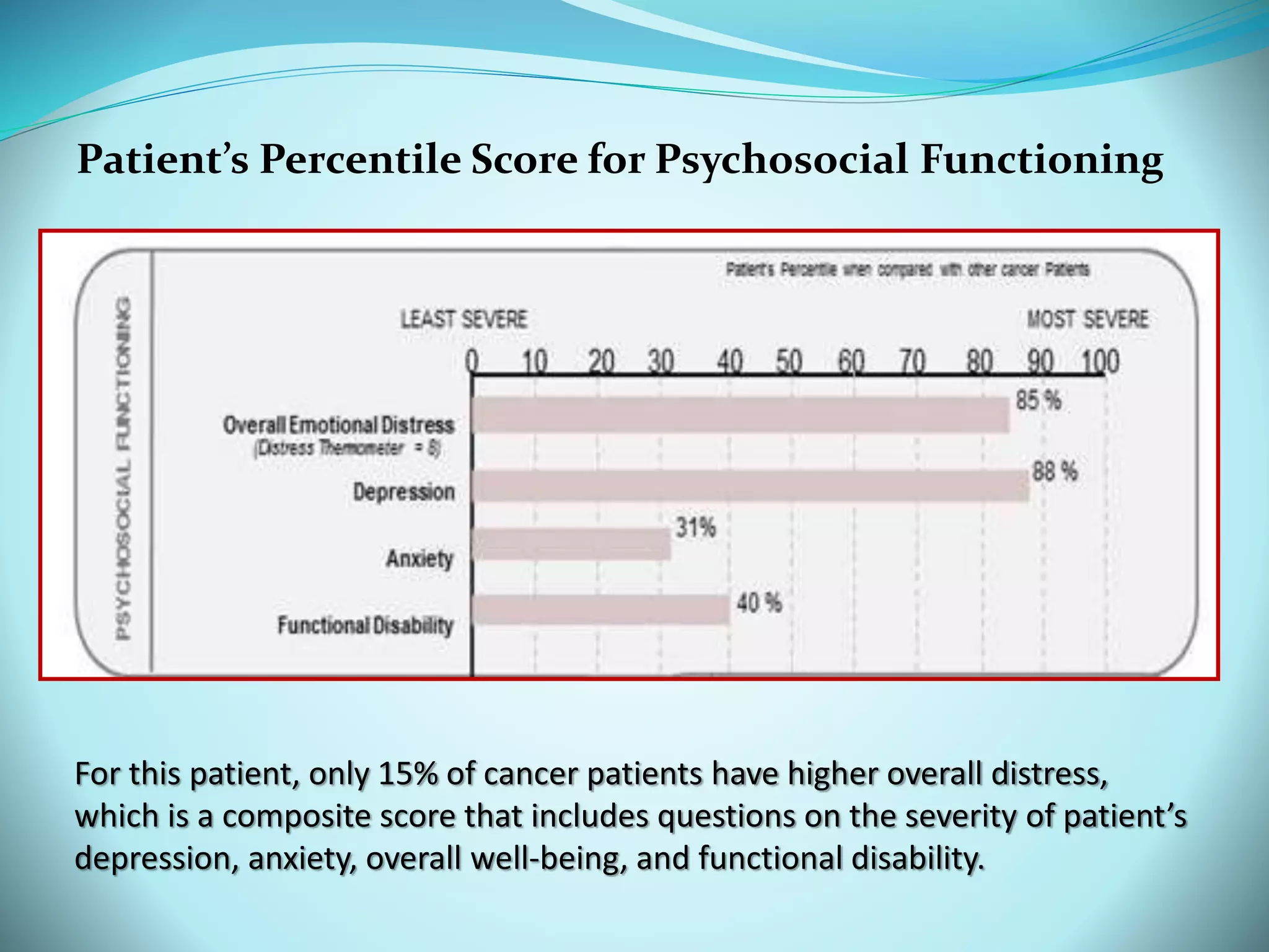 Patient’s Percentile Score for Psychosocial Functioning 
For this patient, only 15% of cancer patients have higher overall distress, 
which is a composite score that includes questions on the severity of patient’s 
depression, anxiety, overall well-being, and functional disability. 
 