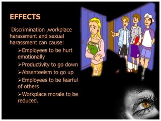EFFECTS
Discrimination ,workplace
harassment and sexual
harassment can cause:
Employees to be hurt
emotionally
Productivity to go down
Absenteeism to go up
Employees to be fearful
of others
Workplace morale to be
reduced.

 