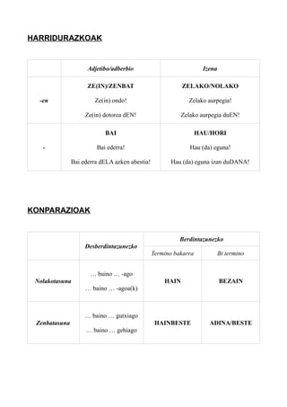 HARRIDURAZKOAK
Adjetibo/adberbio Izena
-en
ZE(IN)/ZENBAT
Ze(in) ondo!
Ze(in) dotorea dEN!
ZELAKO/NOLAKO
Zelako aurpegia!
Zelako aurpegia duEN!
-
BAI
Bai ederra!
Bai ederra dELA azken abestia!
HAU/HORI
Hau (da) eguna!
Hau (da) eguna izan duDANA!
KONPARAZIOAK
Desberdintazunezko
Berdintazunezko
Termino bakarra Bi termino
Nolakotasuna
… baino … -ago
… baino … -agoa(k)
HAIN BEZAIN
Zenbatasuna
… baino … gutxiago
… baino … gehiago
HAINBESTE ADINA/BESTE
 