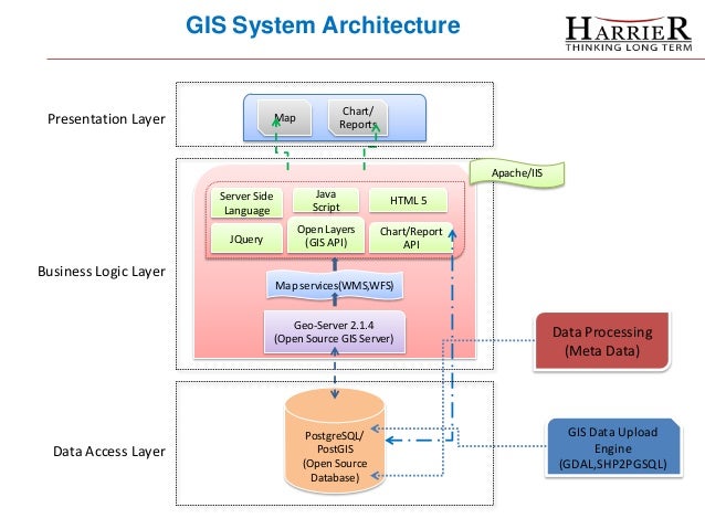 Total IT Solutions - Harrier Information System