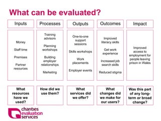 Outcomes and impacts - demonstrating the difference you make | PDF