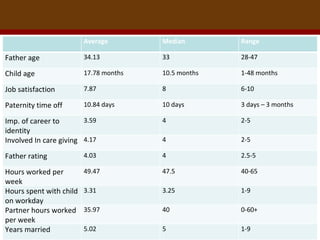 Average Median Range Father age 34.13 33 28-47 Child age 17.78 months 10.5 months 1-48 months Job satisfaction 7.87 8 6-10 Paternity time off 10.84 days 10 days 3 days – 3 months Imp. of career to identity 3.59 4 2-5 Involved In care giving 4.17 4 2-5 Father rating 4.03 4 2.5-5 Hours worked per week 49.47 47.5 40-65 Hours spent with child on workday 3.31 3.25 1-9 Partner hours worked per week 35.97 40 0-60+ Years married 5.02 5 1-9 