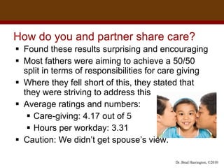 How do you and partner share care?  Found these results surprising and encouraging Most fathers were aiming to achieve a 50/50 split in terms of responsibilities for care giving Where they fell short of this, they stated that they were striving to address this Average ratings and numbers:  Care-giving: 4.17 out of 5 Hours per workday: 3.31 Caution: We didn’t get spouse’s view. 