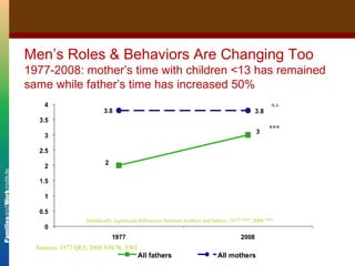 Men’s Roles & Behaviors Are Changing Too  1977-2008: mother’s time with children <13 has remained  same while father’s time has increased 50% Sources: 1977 QES, 2008 NSCW, FWI Statistically significant differences between mothers and fathers: 1977 ***; 2008 *** n.s. *** 