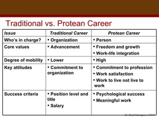 Traditional vs. Protean Career Issue Traditional Career Protean Career Who’s in charge? Organization Person Core values Advancement Freedom and growth  Work-life integration Degree of mobility Lower High Key attitudes Commitment to organization  Commitment to profession Work satisfaction Work to live not live to  work Success criteria Position level and title Salary Psychological success Meaningful work 