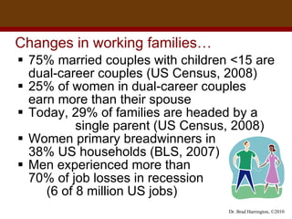 Changes in working families…  75% married couples with children <15 are dual-career couples (US Census, 2008)  25% of women in dual-career couples  earn more than their spouse Today, 29% of families are headed by a  single parent (US Census, 2008) Women primary breadwinners in  38% US households (BLS, 2007) Men experienced more than  70% of job losses in recession  (6 of 8 million US jobs) 