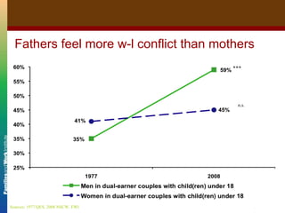 Fathers feel more w-l conflict than mothers Sources: 1977 QES, 2008 NSCW, FWI n.s. *** 