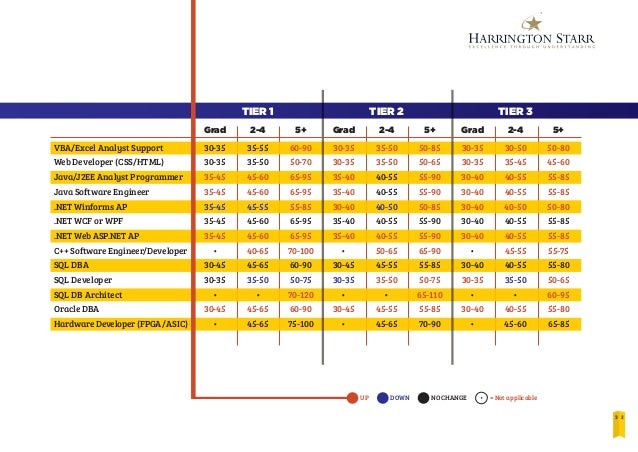 Harrington Starr Salary Survey 2013
