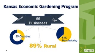 Kansas Economic Gardening ProgramKansas Economic Gardening Program
55
Businesses
Second-
Stage
 