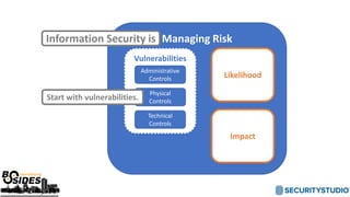 Managing Risk
Likelihood
Impact
Vulnerabilities
Administrative
Controls
Physical
Controls
Technical
Controls
Information S...