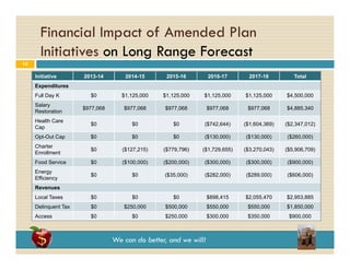 Financial Impact of Amended Plan
Initiatives on Long Range Forecast
10
Initiative

2013-14

2014-15

2015-16

2016-17

2017-18

Total

Full Day K

$0

$1,125,000

$1,125,000

$1,125,000

$1,125,000

$4,500,000

Salary
Restoration

$977,068

$977,068

$977,068

$977,068

$977,068

$4,885,340

Health Care
Cap

$0

$0

$0

($742,644)

($1,604,369)

($2,347,012)

Opt-Out Cap

$0

$0

$0

($130,000)

($130,000)

($260,000)

Charter
Enrollment

$0

($127,215)
(
,
)

($779,796)
(
,
)

($1,729,655)
( ,
,
)

($3,270,043)
( ,
,
)

($5,906,709)
( ,
,
)

Food Service

$0

($100,000)

($200,000)

($300,000)

($300,000)

($900,000)

Energy
Efficiency

$0

$0

($35,000)

($282,000)

($289,000)

($606,000)

Local Taxes

$0

$0

$0

$898,415

$2,055,470

$2,953,885

Delinquent Tax

$0

$250,000

$500,000

$550,000

$550,000

$1,850,000

Access

$0

$0

$250,000

$300,000

$350,000

$900,000

Expenditures

Revenues

We can do better, and we will!

 