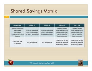 Shared Savings Matrix
g
15

Objective
Support curriculum,
training and
g
technology
investments or fund
balance

Eliminate tax
increases

2014-15
50% (or more if full
(
50% is not needed
for salary restoration)

Not Applicable

2015-16

2016-17

2017-18

50% (or more if full
(
50% is not needed
for salary increase)

If tax and benefit
g
goals are met, and
,
funds remain, half
may be used for
these purposes

If tax and benefit
g
goals are met, and
,
funds remain, half
may be used for
these purposes

Not Applicable

Up to
U t 50% of any
f
available positive
operating result

Up to
U t 50% of any
f
available positive
operating result

We can do better, and we will!

 