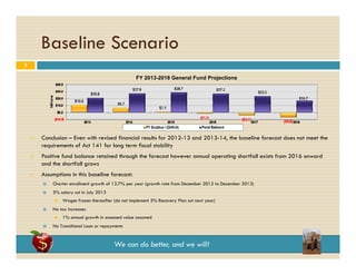 Baseline Scenario
5
FY 2013-2018 General Fund Projections







Conclusion – Even with revised financial results for 2012-13 and 2013-14, the baseline forecast does not meet the
requirements of Act 141 for long term fiscal stability
Positive fund balance retained th
P iti f d b l
t i d through the f
h th forecast h
t however annual operating shortfall exists from 2016 onward
l
ti
h tf ll i t f
d
and the shortfall grows
Assumptions in this baseline forecast:


Charter enrollment growth of 13.7% per year (growth rate from December 2012 to December 2013)



5% salary cut in July 2013




No tax increases




Wages frozen thereafter (do not implement 5% Recovery Plan cut next year)
1% annual growth in assessed value assumed

No Transitional Loan or repayments

We can do better, and we will!

 