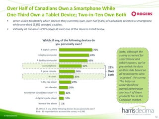 Over Half of Canadians Own a Smartphone While
One-Third Own a Tablet Device; Two-in-Ten Own Both
•
•

When asked to identify which devices they currently own, over half (52%) of Canadians selected a smartphone
while one-third (33%) selected a tablet.
Virtually all Canadians (99%) own at least one of the devices listed below.

Which, if any, of the following devices do
you personally own?
A digital camera

76%

A laptop computer

69%

A desktop computer

65%

A smartphone

52%

A game console

36%

A tablet

33%

A Blu-ray player

27%

An eReader

20%

An internet-connected 'smart' TV

12%

A digital media player

10%

None of the above

22%
Own
Both

Note, although the
survey screened for
smartphone and
tablet owners, we’ve
presented the data
on this slide based on
all respondents who
‘accessed’ the survey.
This helps us
understand the
overall penetration
that each of these
products has in the
Canadian market.

1%

S4. Which, if any, of the following devices do you personally own?
Base: All respondents to accessed the survey, n=2,490
© Harris/Decima

12

 