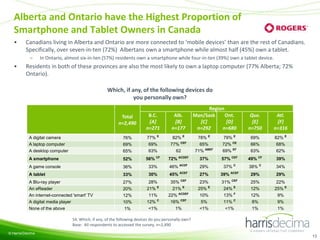 Alberta and Ontario have the Highest Proportion of
Smartphone and Tablet Owners in Canada
•

Canadians living in Alberta and Ontario are more connected to ‘mobile devices’ than are the rest of Canadians.
Specifically, over seven-in-ten (72%) Albertans own a smartphone while almost half (45%) own a tablet.
–

•

In Ontario, almost six-in-ten (57%) residents own a smartphone while four-in-ten (39%) own a tablet device.

Residents in both of these provinces are also the most likely to own a laptop computer (77% Alberta; 72%
Ontario).
Which, if any, of the following devices do
you personally own?
Region
Man/Sask
Ont.
[C]
[D]
n=292
n=680

Total
n=2,490

B.C.
[A]
n=271

Alb.
[B]
n=177

A digital camera
A laptop computer
A desktop computer

76%
69%
65%

77% E
69%
63%

82% E
77% CEF
62

78% E
65%
71% ABEF

A smartphone

52%

56% CF

72% ACDEF

37%

A game console

36%

33%

A tablet

33%

30%

A Blu-ray player
An eReader
An internet-connected 'smart' TV
A digital media player
None of the above

27%
20%
12%
10%
1%

28%
21% E
11%
12% C
<1%

46%

ACDF

45%

ACEF

35% CEF
21% E
22% ACDEF
16% CEF
1%

29%
27%
23%
25% E
10%
5%
<1%

Que.
[E]
n=750

Atl.
[F]
n=316

79% E
72% CE
69% EF

69%
66%
63%

82% E
68%
62%

57% CEF

49% CF

39%

C

34%

37%
39%

C

ACEF

31% CEF
24% E
13% F
11% C
<1%

38%

29%

29%

25%
12%
12%
8%
1%

22%
25% E
9%
9%
1%

S4. Which, if any, of the following devices do you personally own?
Base: All respondents to accessed the survey, n=2,490
© Harris/Decima

13

 