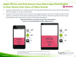 Apple iPhone and iPad Owners Have More Apps Downloaded
to their Device than Users of Other Brands
•
•

Canadian Tablet Owners, on average, have 8 more apps downloaded to their device than do Smartphone
Owners (29 apps vs. 21 apps, respectively).
However, the brand of device that consumers have appears to play a role in the number of apps on their
device(s). Specifically, those with an Apple product (either iPhone or iPad) have significantly more apps
downloaded to their device(s) than owners of Android or Blackberry.
Approximately how many apps do you have downloaded
to your current Smartphone and/or Tablet device?

30BC

36BC

[A] n=328

[A] n=298

20C
[B] n=304

MEAN
Apps
21

9
[C] n=129

21C

MEAN
Apps
29

[B] n=110

22
[C] n=62

Q7. Approximately how many apps do you have downloaded to your current
Smartphone/Tablet device?
Base: Canadian Smartphone Owners, n=830; Canadian Tablet Owners, n=542
© Harris/Decima

14

 