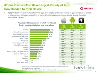 iPhone Owners Also Have Largest Variety of Apps
Downloaded to their Device
•

Not only do iPhone owners have the most apps, they also have the most variety of apps compared to owners
of other devices. However, regardless of brand, Weather apps are the most popular among Canadian
Smartphone Owners.
Please select the categories in which you have at
least 1 app downloaded on your smartphone
Weather
Games & Entertainment
Social Media/Networking
Communication (e.g. email)
Music & Video
Photography
News, Magazines & Books
Travel & Transportation
Shopping
Finance
Health, Fitness, Lifestyle & Medical
Business & Productivity
Sports
Education
Other
None of the above

© Harris/Decima

73%
71%
67%
66%
58%
45%
43%
41%
35%
35%
31%
26%
26%
21%
1%
1%

[A]
n=324

[B]
n=282

[C]
n=102

81% BC

70%

66%

81%

BC

76%

BC

72% C

68%

C

54%

63%

57%

66% C

55%

54%

C

34%

41%

C

19%

69%

BC

58%

BC

53%

BC

40%

34%

48%

BC

39%

36%

48%

BC

44% BC

30%

C

30%

28%

44%

BC

33%

BC

24%

20%

32%

C

24%

20%

27%

C

27%

22%

C

17%

C

11%

11%

<1%

1%

1%

<1%

1%

1%

Q8. Using the list below, please select the categories in which you have at least 1 app
downloaded on your smartphone.
Base: Those with at least one App on their Smartphone, n=764
15

 