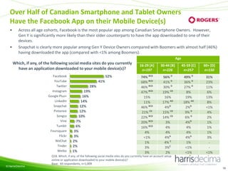 Over Half of Canadian Smartphone and Tablet Owners
Have the Facebook App on their Mobile Device(s)
•

•

Across all age cohorts, Facebook is the most popular app among Canadian Smartphone Owners. However,
Gen Y is significantly more likely than their older counterparts to have the app downloaded to one of their
devices.
Snapchat is clearly more popular among Gen Y Device Owners compared with Boomers with almost half (46%)
having downloaded the app (compared with <1% among Boomers).
Age

Which, if any, of the following social media sites do you currently
have an application downloaded to your mobile device(s)?
Facebook
YouTube
Twitter
Instagram
Google Plus+
LinkedIn
Snapchat
Pinterest
Songza
Vine
Tumblr
Foursquare
Flickr
WeChat
Tinder
Weibo

© Harris/Decima

52%
41%
28%
19%
16%
14%
12%
12%
10%
7%
6%
3%
3%
2%
2%
1%

16-29 [A]
n=197

30-44 [B]
n=226

45-59 [C]
n=257

60+ [D]
n=150

74% BCD
68% BCD
46% BCD
47% BCD
15%
11%
46% BCD
21% CD
22% BCD
20% BCD
16% BCD
4%
<1%
1%
3%
3%

56% D
41% D
30% D
19% CD
16%
17% AD
4%D
15% CD
14% CD
3%
4%
4%
4%A
4% C
3%C
2%

49% D
36% D
27% D
8%
19%
18% AD
2%D
9% D
6% D
4%D
4%
4%
4%A
1%
<1%
<1%

31%
23%
11%
6%
13%
8%
<1%
4%
2%
1%
1%
1%
3%
<1%

Q18. Which, if any, of the following social media sites do you currently have an account setup
online or application downloaded to your mobile device(s)?
Base: All respondents, n=1,009
16

 
