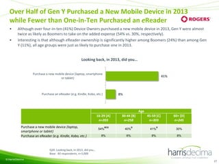 Over Half of Gen Y Purchased a New Mobile Device in 2013
while Fewer than One-in-Ten Purchased an eReader
•
•

Although over four-in-ten (41%) Device Owners purchased a new mobile device in 2013, Gen Y were almost
twice as likely as Boomers to take on the added expense (54% vs. 30%, respectively).
Interesting is that although eReader ownership is significantly higher among Boomers (24%) than among Gen
Y (11%), all age groups were just as likely to purchase one in 2013.
Looking back, in 2013, did you…
Purchase a new mobile device (laptop, smartphone
or tablet)

41%

Purchase an eReader (e.g. Kindle, Kobo, etc.)

8%

Age
16-29 [A]
n=203
Purchase a new mobile device (laptop,
smartphone or tablet)
Purchase an eReader (e.g. Kindle, Kobo, etc.)

54%

BCD

8%

30-44 [B]
n=258
40%
6%

D

45-59 [C]
n=303
41%
8%

D

60+ [D]
n=245
30%
8%

Q20. Looking back, in 2013, did you…
Base: All respondents, n=1,009
© Harris/Decima

17

 