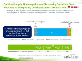Opinions Largely Unchanged when Discovering Someone Does
Not Own a Smartphone; Consistent Across Generations
•

Over eight-in-ten (82%) device owners indicate their opinion of someone is relatively unchanged when
discovering they do not own a smartphone – a finding which is a consistent across all age cohorts.

A lot / a little more negative
7%

To what extent does your opinion
of someone change if you find
out they do not have a
smartphone. Is your opinion...
A lot more negative

A lot / a little more positive
11%

1% 6%

A little more negative

82%

Unchanged

7% 4%

A little more positive

A lot more positive

Age
16-29 [A]
n=203
Bottom 2 Box (A lot / A little More Negative)

© Harris/Decima

30-44 [B]
n=258

45-59 [C]
n=303

60+ [D]
n=245

7%

9%

9%

5%

Q24. To what extent does your opinion of someone change if you find out they do not have a
smartphone. Is your opinion…
Base: All respondents, n=1,009
18

 