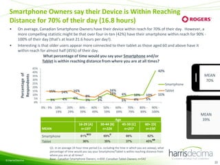 Smartphone Owners say their Device is Within Reaching
Distance for 70% of their day (16.8 hours)
•

Percentage of
Respondents

•

On average, Canadian Smartphone Owners have their device within reach for 70% of their day. However, a
more compelling statistic might be that over four-in-ten (42%) have their smartphone within reach for 90% 100% of their day (that’s at least 21.6 hours per day!).
Interesting is that older users appear more connected to their tablet as those aged 60 and above have it
within reach for almost half (45%) of their day.
What percentage of time would you say your Smartphone and/or
Tablet is within reaching distance from where you are at all times?
45%
40%
35%
30%
25%
20%
15%
10%
5%
0%

42%

Smartphone
15%
3%

14%
4%

6%

16%
12%

16%

0% - 9% 10% 19%

20% 29%

8%
3%
30% 39%

7%
3%
40% 49%

Tablet
6%

10%
4%

5%
50% 59%

60% 69%

70% 79%

10%
5%

80% 89%

11%

90% 100%

Age
MEAN
Smartphone
Tablet

© Harris/Decima

16-29 [A]
n=197
81%

BCD

36%

30-44 [B]
n=226
69%

D

35%

MEAN
70%

45-59 [C]
n=257

60+ [D]
n=150

66%

MEAN
39%

62%

37%

45%

AB

Q1. In an average 24 hour time period (i.e. including the time in which you are asleep), what
percentage of time would you say your Smartphone/Tablet is within reaching distance from
where you are at all times?
Base: Canadian Smartphone Owners, n=830 ;Canadian Tablet Owners, n=542
22

 