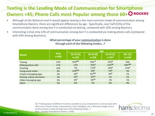 Texting is the Leading Mode of Communication for Smartphone
Owners <45; Phone Calls most Popular among those 60+
•

•

Although at the National level it would appear texting is the most common mode of communication among
Smartphone Owners, there are significant differences by age. Specifically, over half (53%) of the
communication done among Gen Y is conducted via texting, compared with 26% among Boomers.
Interesting is that only 12% of communication among Gen Y is conducted via making phone calls (compared
with 43% among Boomers).
What percentage of your communication is done
through each of the following modes…?

MEAN
Texting
Making phone calls
Emailing
Using social media
Instant messaging apps
Posting online comments
Video messaging apps
Other

© Harris/Decima

Age

Total
n=830

16-29 [A]
n=197

30-44 [B]
n=226

45-59 [C]
n=257

60+ [D]
n=150

37%
27%
16%
9%
3%
2%
2%
5%

53%BCD
12%
7%
15%BCD
3%D
2%D
2%C
6%

34% D
25%A
17%A
9%D
5%ACD
2%CD
3%CD
5%

32%D
32%AB
19%A
7%D
3%D
1%
1%
4%

26%
43%ABC
21%A
3%
1%
1%
1%
4%

Q3. Thinking about all different functions available on your smartphone to communicate with
others (e.g. friends, family, acquaintances, work colleagues, etc.), what percentage of your
communication is done through each of the following modes…?
Base: Canadian Smartphone Owners, n=830
25

 
