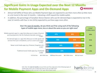 Significant Gains in Usage Expected over the Next 12 Months
for Mobile Payment Apps and On-Demand Apps
•
•

Almost half (49%) of those who use Mobile Payment Apps are expected to use them more often (a little more
or a lot more) in the next 12 months – indicating a shift toward the mobile wallet.
In addition, the percentage of Canadian Device Owners who use On-demand Apps is expected to rise in the
next 12 months with four-in-ten (41%) expected to use these apps more often.
Over the next 12 months, do you think you’ll be using each of the following
types of mobile apps more, less or about the same as you are right now?

Mobile payment apps (i.e. apps that allow you to make a financial
purchase/payment, like the Starbucks barcode scanner)
n=681

3%

On-demand apps (i.e. apps that allow you to order goods and
3%
services from your smartphone, such as a taxi to your door)
n=652
Newer social media apps (e.g. Pinterest, Snapchat, etc.) 2% 5%
n=657
Traditional social media apps (e.g. Facebook)
n=850
A lot less

© Harris/Decima

8%

A little less

47%

36%

55%

13%

31%
64%

About the same

18%
A little more

49%

10%

20%

67%

A lot/
A little more

41%

9%

28%

7%

24%

A lot more

Q10. Over the next 12 months, do you think you’ll be using each of the following types of
mobile apps more, less or about the same as you are right now?
Base: Canadians who use each of the apps above (bases vary)
26

 