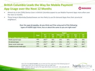 British Columbia Leads the Way for Mobile Payment
App Usage over the Next 12 Months
•
•

Almost six-in-ten (59%) Device Users in British Columbia expect to use Mobile Payment Apps more often over
the next 12 months.
Those living in Manitoba/Saskatchewan are less likely to use On-demand Apps than their provincial
neighbours.
Over the next 12 months, do you think you’ll be using each of the following
types of mobile apps more, less or about the same as you are right now?

Total

B.C.
[A]

Alb.
[B]

Mobile payment apps

49%

59% E

50%

On-demand apps

41%

47%

C

Newer social media apps

28%

35%

E

Traditional social media apps

24%

A lot / a little more often (T2B)

© Harris/Decima

26%

48%

C

Region
Man/Sask
Ont.
[C]
[D]

Que.
[E]

Atl.
[F]

43%

50%

43%

48%

32%

37%

41%

46%

21%

36% E

29% C

23%

25%

22%

26%

16%

31%

E

22%

Q10. Over the next 12 months, do you think you’ll be using each of the following types of
mobile apps more, less or about the same as you are right now?
Base: Canadians who use each of the apps above (bases vary by cell – only cells with >50
respondents are shown)
27

 