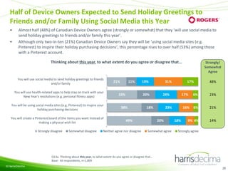 Half of Device Owners Expected to Send Holiday Greetings to
Friends and/or Family Using Social Media this Year
•
•

Almost half (48%) of Canadian Device Owners agree (strongly or somewhat) that they ‘will use social media to
send holiday greetings to friends and/or family this year’.
Although only two-in-ten (21%) Canadian Device Owners say they will be ‘using social media sites (e.g.
Pinterest) to inspire their holiday purchasing decisions’, this percentage rises to over half (53%) among those
with a Pinterest account.
Thinking about this year, to what extent do you agree or disagree that…

You will use social media to send holiday greetings to friends
and/or family
You will use health-related apps to help stay on track with your
New Year's resolutions (e.g. personal fitness apps)

You will be using social media sites (e.g. Pinterest) to inspire your
holiday purchasing decisions
You will create a Pinterest board of the items you want instead of
making a physical wish list
Strongly disagree

Somewhat disagree

21%

11%

33%

19%
20%

38%

17%

24%

18%

49%

Neither agree nor disagree

31%

17%

23%
20%

Somewhat agree

Strongly/
Somewhat
Agree

6%

23%

6%

21%

9% 4%

14%

16%
18%

48%

Strongly agree

Q13a. Thinking about this year, to what extent do you agree or disagree that…
Base: All respondents, n=1,009
© Harris/Decima

28

 