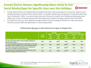 Female Device Owners Significantly More Likely to Use
Social Media/Apps for Specific Uses over the Holidays
•

•

Female Device Owners are Significantly more likely than their male counterparts to ‘use social media to send
holiday greetings to friends and/or family’ (54%), ‘use health-related apps to help stay on track with their New
Year's resolutions’ (28%), ‘use social media sites (e.g. Pinterest) to inspire their holiday purchasing decisions’
(28%), and ‘create a Pinterest board of the items they want instead of making a physical wish list’ (19%).
For reference, there are also significant gender divides in the percentage of females vs. males who have a
Pinterest account (36% among females vs. 10% among males).
Thinking about this year, to what extent do you agree or disagree that…

Total
n=830

Strongly / Somewhat Agree (T2B)
You will use social media to send holiday greetings to
friends and/or family
You will use health-related apps to help stay on track with
your New Year's resolutions (e.g. personal fitness apps)
You will be using social media sites (e.g. Pinterest) to
inspire your holiday purchasing decisions
You will create a Pinterest board of the items you want
instead of making a physical wish list

Gender
Males
Females
[A]
[B]
n=502
n=507

48%

43%

54%

23%

18%

28%

21%

14%

28%

14%

8%

19%

A

A

A

A

Smartphone Owned
iPhone
Android Blackberry
[A]
[B]
[C]
n=328
n=304
n=129
54%
35%
32%
21%

BC

BC

BC

49%

45%

20%

15%

18%

22%

13%

10%

Q13a. Thinking about this year, to what extent do you agree or disagree that…
Base: All respondents, n=1,009
© Harris/Decima

29

 