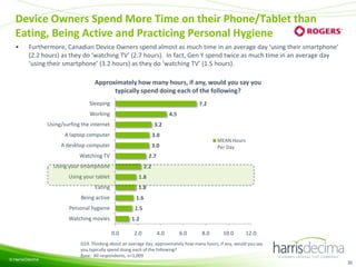 Device Owners Spend More Time on their Phone/Tablet than
Eating, Being Active and Practicing Personal Hygiene
•

Furthermore, Canadian Device Owners spend almost as much time in an average day ‘using their smartphone’
(2.2 hours) as they do ‘watching TV’ (2.7 hours). In fact, Gen Y spend twice as much time in an average day
‘using their smartphone’ (3.2 hours) as they do ‘watching TV’ (1.5 hours).
Approximately how many hours, if any, would you say you
typically spend doing each of the following?
Sleeping

7.2

Working

4.5

Using/surfing the internet

3.2

A laptop computer

3.0

A desktop computer

3.0

Watching TV

2.7

Using your smartphone

2.2

Using your tablet

1.8

Eating

1.8

Being active

1.6

Personal hygiene

1.5

Watching movies

1.2
0.0

© Harris/Decima

MEAN Hours
Per Day

2.0

4.0

6.0

8.0

10.0

12.0

Q19. Thinking about an average day, approximately how many hours, if any, would you say
you typically spend doing each of the following?
Base: All respondents, n=1,009
30

 