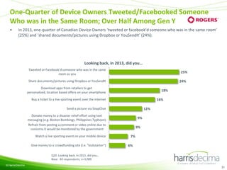 One-Quarter of Device Owners Tweeted/Facebooked Someone
Who was in the Same Room; Over Half Among Gen Y
•

In 2013, one-quarter of Canadian Device Owners ‘tweeted or facebook’d someone who was in the same room’
(25%) and ‘shared documents/pictures using Dropbox or YouSendIt’ (24%).

Looking back, in 2013, did you…
Tweeted or Facebook'd someone who was in the same
room as you

25%

Share documents/pictures using Dropbox or YouSendIt

24%

Download apps from retailers to get
personalized, location based offers on your smartphone

18%

Buy a ticket to a live sporting event over the internet

16%

Send a picture via SnapChat

12%

Donate money to a disaster relief effort using text
messaging (e.g. Boston Bombings, Philippines Typhoon)
Refrain from posting a comment or video online due to
concerns it would be monitored by the government
Watch a live sporting event on your mobile device
Give money to a crowdfunding site (i.e. "kickstarter")

9%
9%
7%
6%

Q20. Looking back, in 2013, did you…
Base: All respondents, n=1,009
© Harris/Decima

31

 