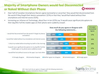 Majority of Smartphone Owners would feel Disconnected
or Naked Without their Phone
•

•

Over half of Canadian Smartphone Owners agree (somewhat or very) that ‘they would feel disconnected from
the world if they forgot their device somewhere’ (57%) or that they ‘would feel naked without their
smartphone and internet access (52%).
Increasing our reliance on Technology, about four-in-ten (37%) say ‘it would cause significant disruptions to
their day/life if all the mobile apps on their phone were suddenly erased’.
Strongly/
Somewhat
Agree

How much do you agree or disagree with
the following statements…
I would feel disconnected from the world if I forgot my device
somewhere
I would feel naked without my smartphone and internet access

I check my mobile before brushing my teeth in the morning

11%

13%

14%

16%

23%

I would feel lost without access to the apps I use most often

21%

© Harris/Decima

Somewhat disagree

37%

19%

31%

It would cause significant disruptions to my day/life if all the
mobile apps on my phone were suddenly erased

Strongly disagree

19%

13%
19%
16%

Neither agree nor disagree

20%
19%

32%
13%

22%

22%
26%
Somewhat agree

57%
52%

22%
24%
26%

13%
11%

44%
37%
37%

Strongly agree

Q21. How much do you agree or disagree with the following statements…
Base: Canadian Smartphone Owners, n=830
32

 