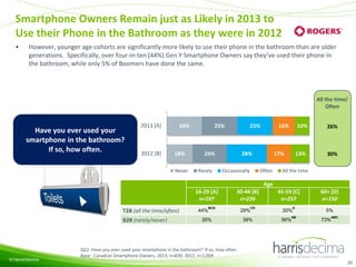 Smartphone Owners Remain just as Likely in 2013 to
Use their Phone in the Bathroom as they were in 2012
•

However, younger age cohorts are significantly more likely to use their phone in the bathroom than are older
generations. Specifically, over four-in-ten (44%) Gen Y Smartphone Owners say they’ve used their phone in
the bathroom, while only 5% of Boomers have done the same.

All the time/
Often

Have you ever used your
smartphone in the bathroom?
If so, how often.

2013 [A]

2012 [B]

24%

18%
Never

25%

25%

24%
Rarely

16%

28%
Occasionally

10%

17%
Often

13%

26%

30%

All the time

Age
16-29 [A]
n=197
T2B (all the time/often)

B2B (rarely/never)

© Harris/Decima

44%

30-44 [B]
n=226

BCD

35%

29%

CD

39%

45-59 [C]
n=257
20%

56%

D

AB

60+ [D]
n=150
5%

73%

ABC

Q22. Have you ever used your smartphone in the bathroom? If so, how often.
Base: Canadian Smartphone Owners, 2013, n=830; 2012, n=1,009
33

 