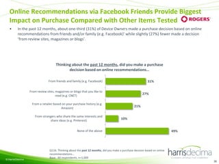 Online Recommendations via Facebook Friends Provide Biggest
Impact on Purchase Compared with Other Items Tested
•

In the past 12 months, about one-third (31%) of Device Owners made a purchase decision based on online
recommendations from friends and/or family (e.g. Facebook)’ while slightly (27%) fewer made a decision
‘from review sites, magazines or blogs’.

Thinking about the past 12 months, did you make a purchase
decision based on online recommendations…
From friends and family (e.g. Facebook)

31%

From review sites, magazines or blogs that you like to
read (e.g. CNET)

27%

From a retailer based on your purchase history (e.g.
Amazon)
From strangers who share the same interests and
share ideas (e.g. Pinterest)

21%
10%

None of the above

© Harris/Decima

49%

Q11b. Thinking about the past 12 months, did you make a purchase decision based on online
recommendations…
Base: All respondents, n=1,009
36

 