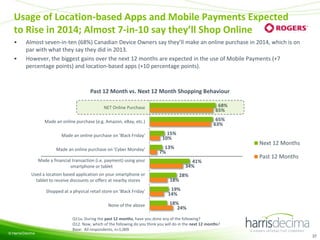 Usage of Location-based Apps and Mobile Payments Expected
to Rise in 2014; Almost 7-in-10 say they’ll Shop Online
•
•

Almost seven-in-ten (68%) Canadian Device Owners say they’ll make an online purchase in 2014, which is on
par with what they say they did in 2013.
However, the biggest gains over the next 12 months are expected in the use of Mobile Payments (+7
percentage points) and location-based apps (+10 percentage points).

Past 12 Month vs. Next 12 Month Shopping Behaviour
68%
65%

NET Online Purchase

65%
63%

Made an online purchase (e.g. Amazon, eBay, etc.)
Made an online purchase on 'Black Friday'
Made an online purchase on 'Cyber Monday'

15%
10%

Made a financial transaction (i.e. payment) using your
smartphone or tablet
Used a location based application on your smartphone or
tablet to receive discounts or offers at nearby stores
Shopped at a physical retail store on 'Black Friday'
None of the above

© Harris/Decima

Next 12 Months

13%
7%
41%
34%

Past 12 Months

28%
18%
19%
14%
18%
24%

Q11a. During the past 12 months, have you done any of the following?
Q12. Now, which of the following do you think you will do in the next 12 months?
Base: All respondents, n=1,009
37

 