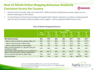 Next 12 Month Online Shopping Behaviour Relatively
Consistent Across the Country
•
•

Over the next 12 months, about one-third of B.C. (34%) and Ontario (30%) device owners expect to use a
location-based app on their phone.
It’s promising to see that the percentage of Canadian Device Owners who plan on making a mobile payment
over the next 12 months is fairly consistent across regions – with no significant differences to note.

Next 12 Month Shopping Behaviour
Region
Man/Sask
Ont.
[C]
[D]
n=101
n=329

Total
n=1,009

B.C.
[A]
n=125

Alb.
[B]
n=100

68%

72%E

68%

66%

Make an online purchase (e.g. Amazon, eBay, etc.)

65%

67%

66%

Make an online purchase on 'Black Friday'

15%

15%

Make an online purchase on 'Cyber Monday'

13%

Make a financial transaction (i.e. payment) using your
smartphone or tablet
Use a location based application on your smartphone or
tablet to receive discounts or offers at nearby stores
Shop at a physical retail store on 'Black Friday'
None of the above

© Harris/Decima

Atl.
[F]
n=100

70% E

62%

73% E

63%

67%

60%

71% E

18% E

13%

17% E

10%

21% E

14%

13%

11%

16% E

8%

15%

41%

46%

44%

39%

39%

42%

43%

28%

34% CE

29%

20%

30% CE

22%

25%

19%

19% E

21% E

19% E

23% E

10%

29% E

18%

NET Online Purchase

Que.
[E]
n=254

17%

14%

21%

14%

26% ABDF

16%

Q11a. During the past 12 months, have you done any of the following?
Q12. Now, which of the following do you think you will do in the next 12 months?
Base: All respondents, n=1,009
38

 