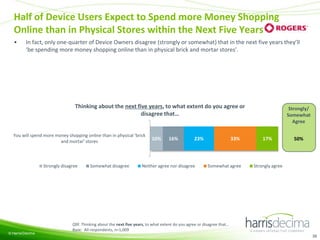 Half of Device Users Expect to Spend more Money Shopping
Online than in Physical Stores within the Next Five Years
•

In fact, only one-quarter of Device Owners disagree (strongly or somewhat) that in the next five years they’ll
‘be spending more money shopping online than in physical brick and mortar stores’.

Thinking about the next five years, to what extent do you agree or
disagree that…

You will spend more money shopping online than in physical ‘brick
and mortar’ stores

Strongly disagree

© Harris/Decima

Somewhat disagree

10%

16%

23%

Neither agree nor disagree

33%

Somewhat agree

Strongly/
Somewhat
Agree
17%

50%

Strongly agree

Q9f. Thinking about the next five years, to what extent do you agree or disagree that…
Base: All respondents, n=1,009
39

 