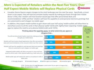More is Expected of Retailers within the Next Five Years; Over
Half Expect Mobile Wallets will Replace Physical Cards
•

•

Canadian Device Owners expect changes to the retail landscape over the next five years. Specifically, at least
seven-in-ten expect ‘they will earn/accumulate loyalty rewards by making purchases through their mobile
device’ (72%), that ‘retailers will have location-based apps that offer personalized deals and
recommendations’ (70%) and that ‘retailers will have the capability to send personal electronic greetings that
are customized to each shopper via mobile apps’.
In addition, they expect mobile wallets to gain steam with over half saying ‘mobile wallets will allow them to
store/have access to all the cards in their physical wallet’ (61%) with slightly fewer expecting ‘mobile wallet
apps to replace the need to carry physical debit/credit cards’ (55%).

Strongly/
Somewhat
Agree

Thinking about the next five years, to what extent do you agree or
disagree that…
You will earn/accumulate loyalty rewards by making purchases
4% 5%
through your mobile device

19%

46%

26%

72%

Retailers will have location-based applications that offer personalized
3% 4%
deals and recommendations to the consumer (when near their stores)

22%

47%

24%

70%

Retailers will have the capability to send personal electronic greetings
3% 5%
that are customized to each shopper via mobile apps

21%

47%

23%

70%

Integrated mobile wallets will allow consumers to store and have
access to all the cards in their physical wallet (e.g. credit cards, etc.)
Mobile wallet apps will replace the need to carry physical credit or
debit cards

Strongly disagree

© Harris/Decima

Somewhat disagree

7% 9%
10%

13%

23%
22%

Neither agree nor disagree

41%
37%
Somewhat agree

19%

61%

18%

55%

Strongly agree

Q13b. Thinking about the next five years, to what extent do you agree or disagree that….
Base: All respondents, n=1,009
40

 