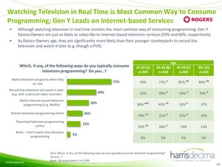 Watching Television in Real Time is Most Common Way to Consume
Programming; Gen Y Leads on Internet-based Services
•
•

Although watching television in real time remains the most common way of consuming programming, Gen Y
Device Owners are just as likely to subscribe to internet-based television services (59% and 60%, respectively).
As Device Owners age, they are significantly more likely than their younger counterparts to record live
television and watch it later (e.g. though a PVR).

Which, if any, of the following ways do you typically consume
television programming? Do you…?
Watch television programs when they
air, live

75%

Record live television and watch it later
(e.g. with a personal video recorder)

49%

Watch internet-based television
programming (e.g. Netflix)

36%

Stream television programming online

26%

Download television programming
online
None - I don't watch any television
programming

© Harris/Decima

22%
5%

Age
16-29 [A]
n=203

30-44 [B]
n=258

45-59 [C]
n=303

60+ [D]
n=245

59%

72% A

81% AB

84% AB

33%

49% A

54% A

56% A

60% BCD

42% CD

31% D

17%

39% CD

31% D

25% D

10%

32% CD

26% D

19%

13%

6%

5%

5%

5%

Q14. Which, if any, of the following ways do you typically consume television programming?
Do you…?
Base: All respondents, n=1,009
43

 