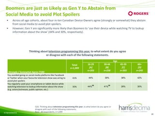 Boomers are just as Likely as Gen Y to Abstain from
Social Media to avoid Plot Spoilers
•
•

Across all age cohorts, about four-in-ten Canadian Device Owners agree (strongly or somewhat) they abstain
from social media to avoid plot spoilers.
However, Gen Y are significantly more likely than Boomers to ‘use their device while watching TV to lookup
information about the show’ (44% and 30%, respectively).

Thinking about television programming this year, to what extent do you agree
or disagree with each of the following statements.
Age
Total
n=1,009

16-29
[A]
n=203

30-44
[B]
n=258

45-59
[C]
n=303

60+
[D]
n=245

41%

44%

39%

38%

42%

28%

30%

Strongly / Somewhat Agree (T2B)
You avoided going on social media platforms like Facebook
or Twitter when your favourite television show was airing to
avoid plot spoilers
You regularly used your smartphone or tablet device while
watching television to lookup information about the show
(e.g. actors/actresses, public opinion, etc.)

© Harris/Decima

35%

44%

DE

41%

DE

Q16. Thinking about television programming this year, to what extent do you agree or
disagree with each of the following statements.
Base: All respondents, n=1,009
46

 