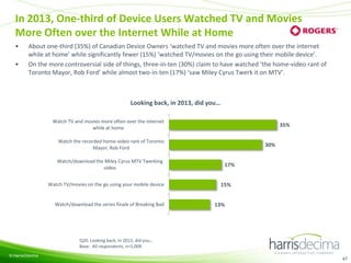 In 2013, One-third of Device Users Watched TV and Movies
More Often over the Internet While at Home
•
•

About one-third (35%) of Canadian Device Owners ‘watched TV and movies more often over the internet
while at home’ while significantly fewer (15%) ‘watched TV/movies on the go using their mobile device’.
On the more controversial side of things, three-in-ten (30%) claim to have watched ‘the home-video rant of
Toronto Mayor, Rob Ford’ while almost two-in-ten (17%) ‘saw Miley Cyrus Twerk it on MTV’.

Looking back, in 2013, did you…
Watch TV and movies more often over the internet
while at home

35%

Watch the recorded home-video rant of Toronto
Mayor, Rob Ford
Watch/download the Miley Cyrus MTV Twerking
video
Watch TV/movies on the go using your mobile device

Watch/download the series finale of Breaking Bad

30%

17%
15%
13%

Q20. Looking back, in 2013, did you…
Base: All respondents, n=1,009
© Harris/Decima

47

 