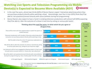Watching Live Sports and Television Programming via Mobile
Device(s) is Expected to Become More Available (N5Y)
•

•

In the next five years, almost two-thirds (64%) of Device Owners expect ‘interactive advertising where they
can purchase products directly while watching a show’. Astonishingly, over four-in-ten (42%) think they’ll be
able to ‘ask questions/connect directly with actors/athletes during live programming’.
Device Owners also expect to have a hand in scripting television productions with almost half (49%) expecting
they’ll be able to ‘alter the outcome of a show in real-time by voting on various plot twists’.
Strongly/
Somewhat
Agree

Thinking about the next five years, to what extent do you agree or
disagree that…
There will be more and more opportunities to watch live sports on
2% 2% 15%
mobile device(s)
Television broadcasters will introduce interactive advertising where
4% 8%
consumers can purchase products directly while watching a show

48%
24%

We'll be able to have the entire TV experience replicated on a
smartphone

7% 11%

We will be able to alter the outcome of a show in real-time by voting
on various plot twists (e.g. voting for your favourite singer)

6% 14%

Live television will be more engaging by allowing viewers to have input
into plot twists via social media (i.e. choose your own adventure)

6% 14%

We will be able to ask questions/connect directly with actors/athletes
during live programming (e.g. how a hockey player felt after scoring)

Strongly disagree

© Harris/Decima

Somewhat disagree

8%

32%
48%

26%

Neither agree nor disagree

34%

33%

30%

Somewhat agree

64%

17%

37%

34%

17%

16%

39%

31%

80%

56%

12%

49%

12%

46%

12%

42%

Strongly agree

Q17. Thinking about television programming over the next five years, to what extent do you
agree or disagree that…
Base: All respondents, n=1,009
48

 