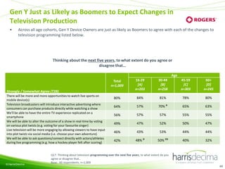 Gen Y Just as Likely as Boomers to Expect Changes in
Television Production
•

Across all age cohorts, Gen Y Device Owners are just as likely as Boomers to agree with each of the changes to
television programming listed below.

Thinking about the next five years, to what extent do you agree or
disagree that…
Age
Total
n=1,009

16-29
[A]
n=203

30-44
[B]
n=258

45-59
[C]
n=303

60+
[D]
n=245

80%

84%

81%

78%

80%

64%

57%

70% A

65%

63%

56%

57%

57%

55%

55%

49%

47%

52%

50%

47%

46%

43%

53%

44%

44%

42%

48% D

50% CD

40%

32%

Strongly / Somewhat Agree (T2B)
There will be more and more opportunities to watch live sports on
mobile device(s)
Television broadcasters will introduce interactive advertising where
consumers can purchase products directly while watching a show
We'll be able to have the entire TV experience replicated on a
smartphone
We will be able to alter the outcome of a show in real-time by voting
on various plot twists (e.g. voting for your favourite singer)
Live television will be more engaging by allowing viewers to have input
into plot twists via social media (i.e. choose your own adventure)
We will be able to ask questions/connect directly with actors/athletes
during live programming (e.g. how a hockey player felt after scoring)

© Harris/Decima

Q17. Thinking about television programming over the next five years, to what extent do you
agree or disagree that…
Base: All respondents, n=1,009
49

 