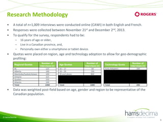 Research Methodology
•
•
•

A total of n=1,009 interviews were conducted online (CAWI) in both English and French.
Responses were collected between November 21st and December 2nd, 2013.
To qualify for the survey, respondents had to be:
–
–
–

•

16 years of age or older,
Live in a Canadian province, and,
Personally own either a smartphone or tablet device.

Quotas were placed on region, age and technology adoption to allow for geo-demographic
profiling:
Regional Quotas
BC
Alberta
Manitoba/Saskatchewan
Ontario
Quebec
Atlantic
Total

•

Number of
interviews (n)
125
100
100
325
250
100
1000

Age Quotas
16 – 17
18 – 29
30 and above

Total

Number of
interviews (n)
50
150
800

1000

Technology Quota
Early Adopters

Total

Number of
interviews (n)
200

200

Data was weighted post-field based on age, gender and region to be representative of the
Canadian population.

© Harris/Decima

5

 